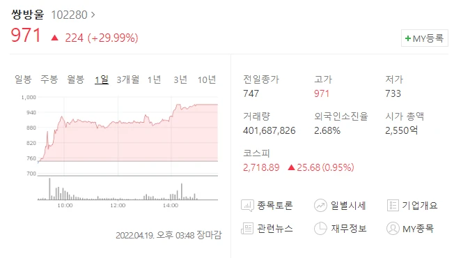  (102280)쌍방울 주가전망 쌍방울 쌍용차 인수의향서 정식 제출 쌍방울 상한가