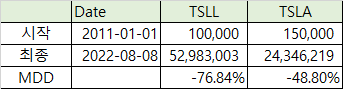 TSLL vs TSLA(TSLL 100&#44;000달러&#44; TSLA 150&#44;000달러) 최종결과