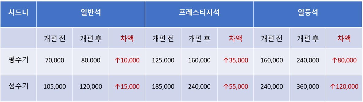 대한항공 마일리지 공제표 변경 내용(2023년 4월 1일부터 적용)