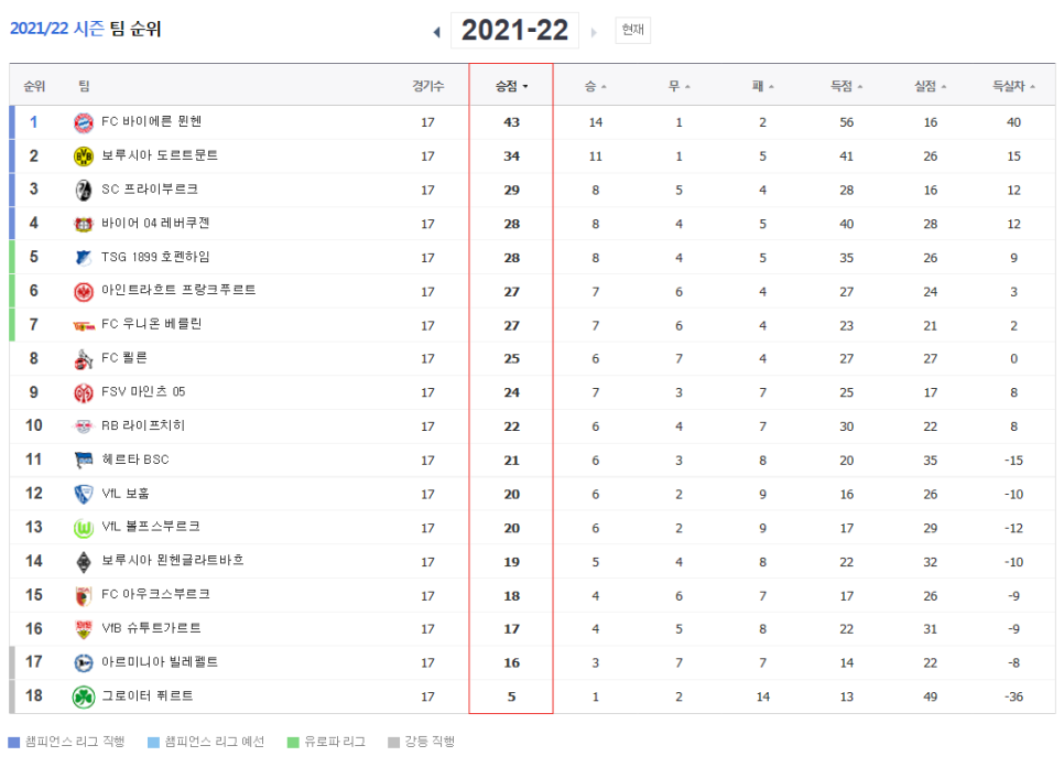 2021-2022분데스리가18라운드 경기 4