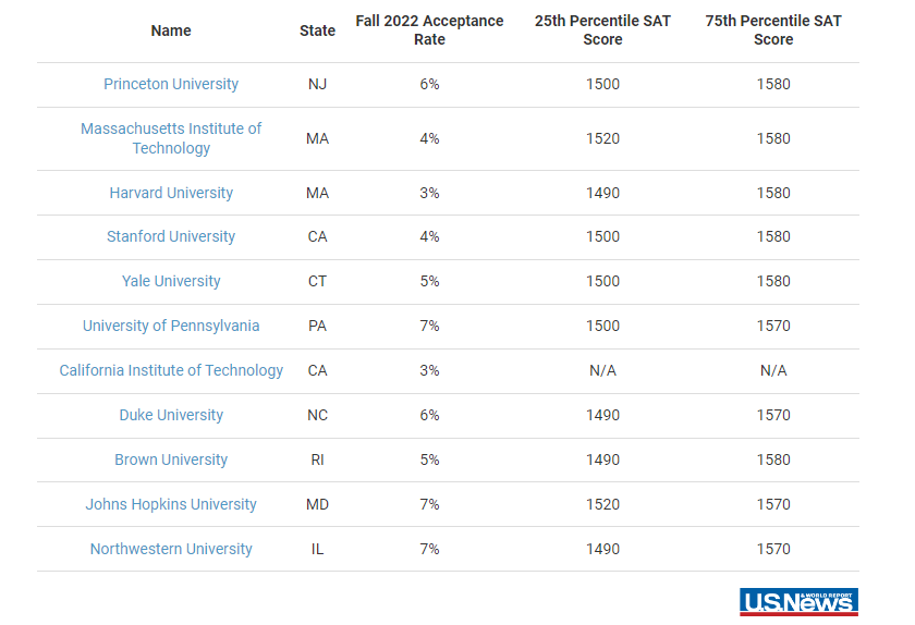 아이비리그 대학 합격자들의 SAT 점수컷 표 사진