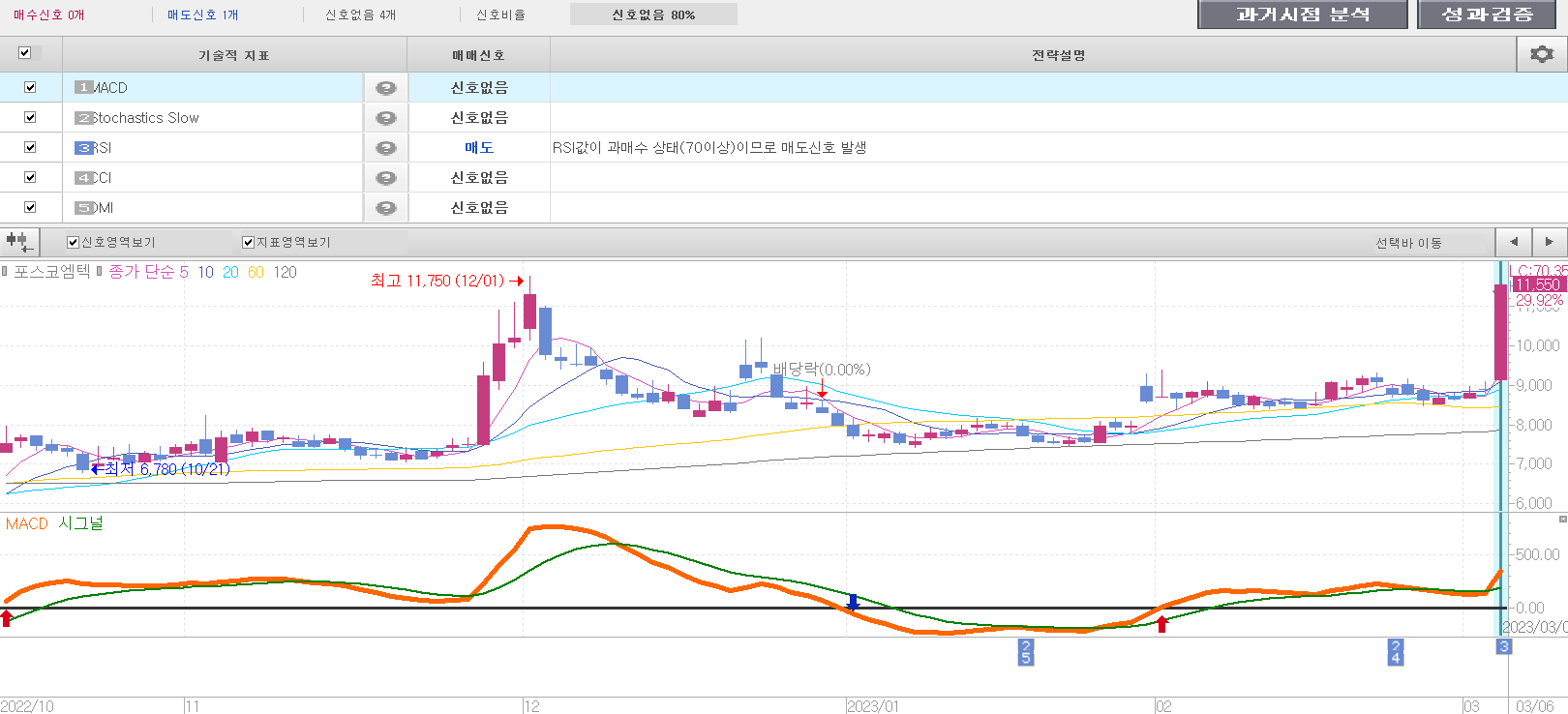  포스코엠텍 주식 주가 전망, 월봉 차트 전망, 주봉 차트 전망, 일봉 차트 전망