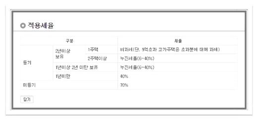 부동산 양도세율