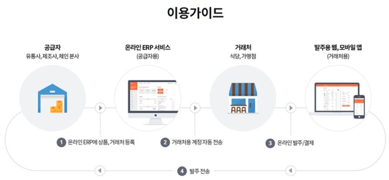 간편하게 쓰자 식자재 수발주프로그램 10