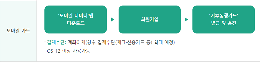 기후동행카드 모바일카드 발급