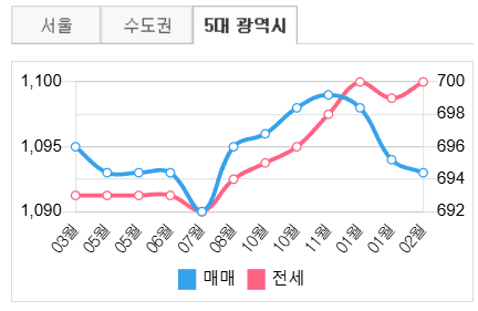 부동산 뱅크