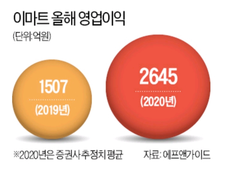  [모바일한경]   쓱닷컴 덕에 … 코로나 충격에도 선방하는 이마트