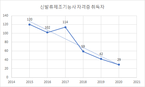  신발류제조기능사 전망과 취업