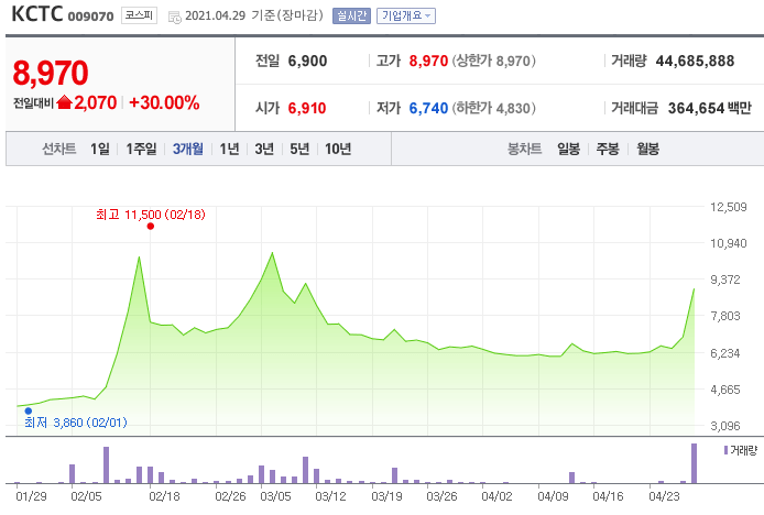  KCTC 주가 급등 전망 (009070)