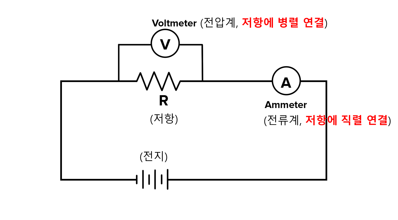 전류계는 저항에 직렬 연결, 전압계는 저항에 병렬 연결