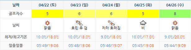 남해사우스케이프CC 날씨 0419