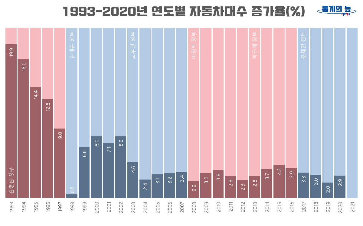 1993-2020년 연도별 자동차대수 증가율 그래프