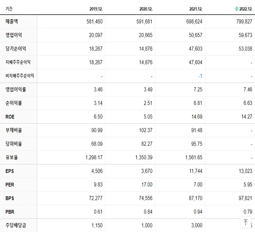 기아 재무제표
