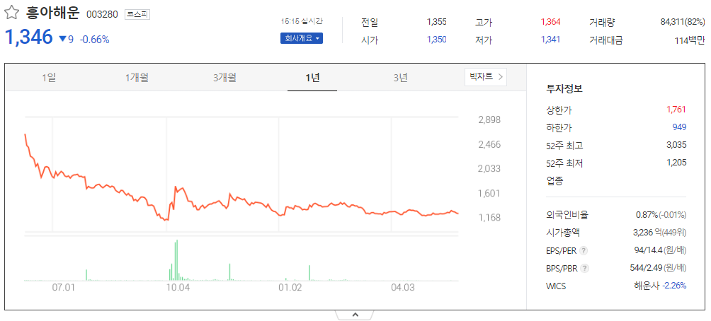 출처_다음증권_ 흥아해운│003280 _종목홈페이지