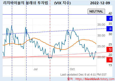 공포 탐욕 지수와 VIX_20221209