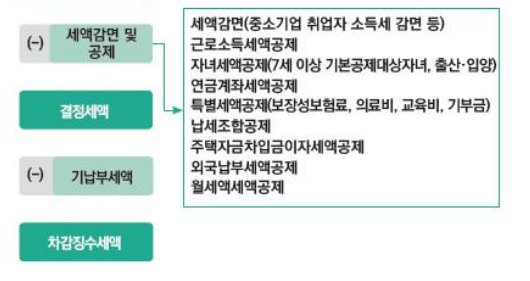 연말정산-세액공제-내용