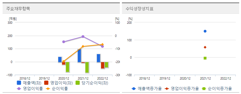 레이저쎌 주요재무 도표