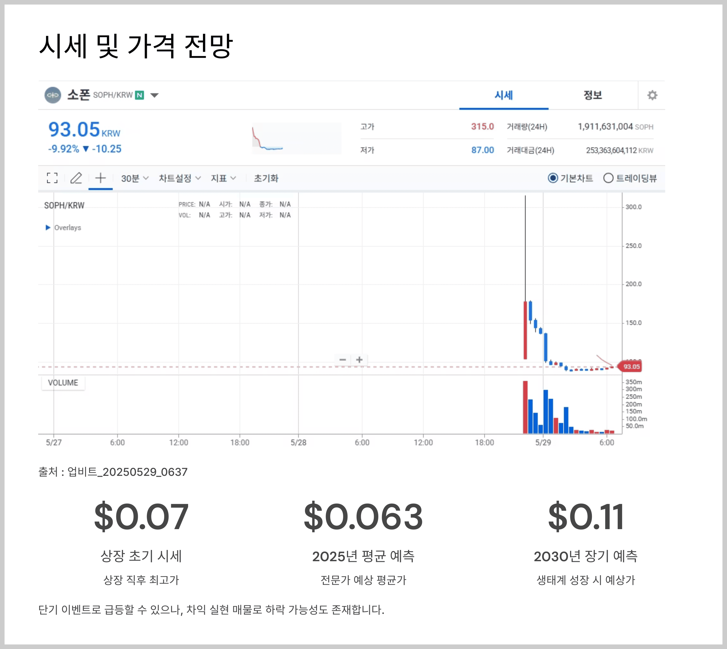 현재 시세와 향후 가격 전망