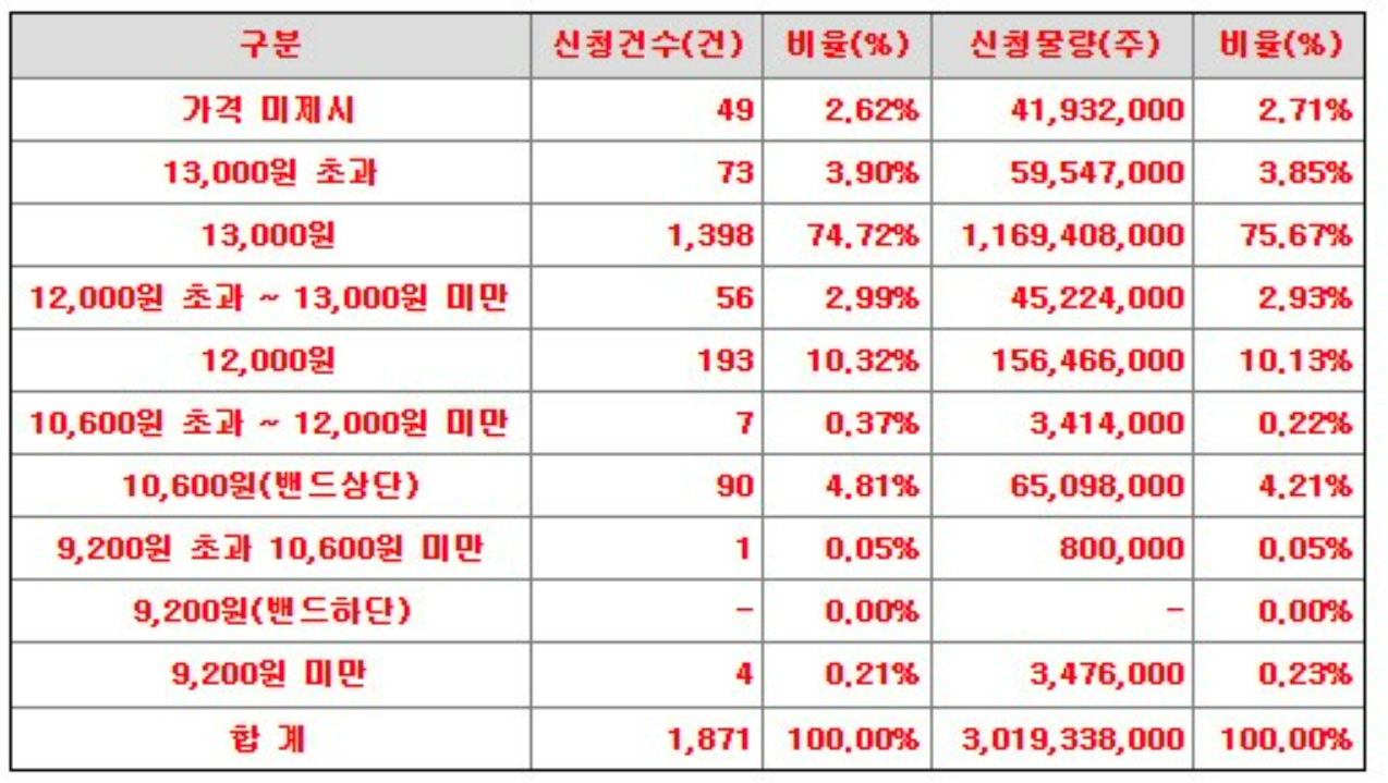 시큐레터 공모주 수요예측 결과