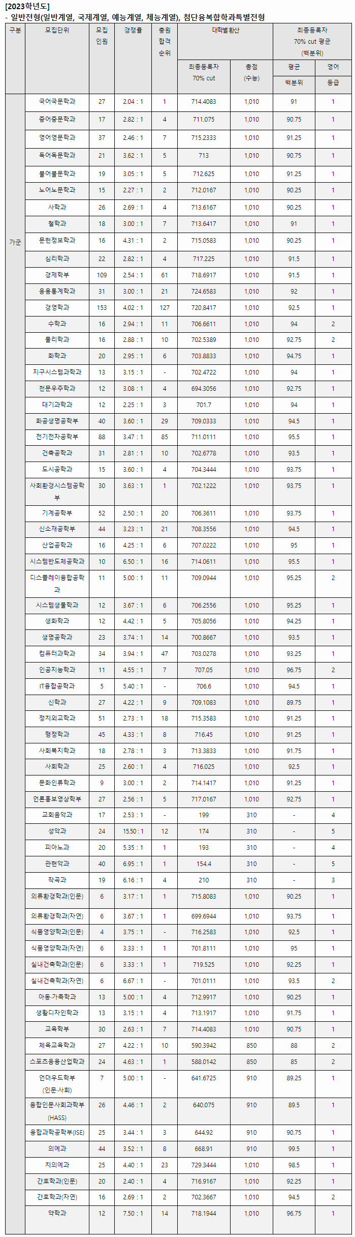 2023-연세대-정시-가군-일반전형-첨단융복합학과특별전형-입시결과-대입정보포털