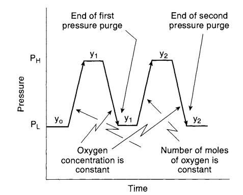 Pressure purge cycles
