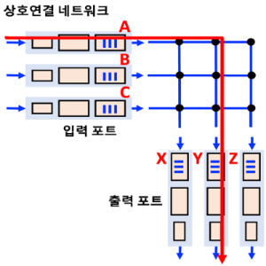  [Network] 라우터 핵심 : 스위치 구조의 3가지 스위칭 기술 정리
