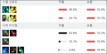  롤 시즌12 칼바람 나락 트위치 룬 템트리 공략