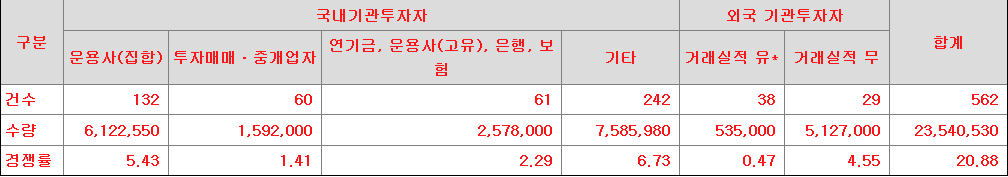 큐로셀 수요예측