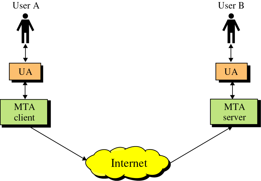  SMTP(Simple Mail Transfer Protocol) 이란?