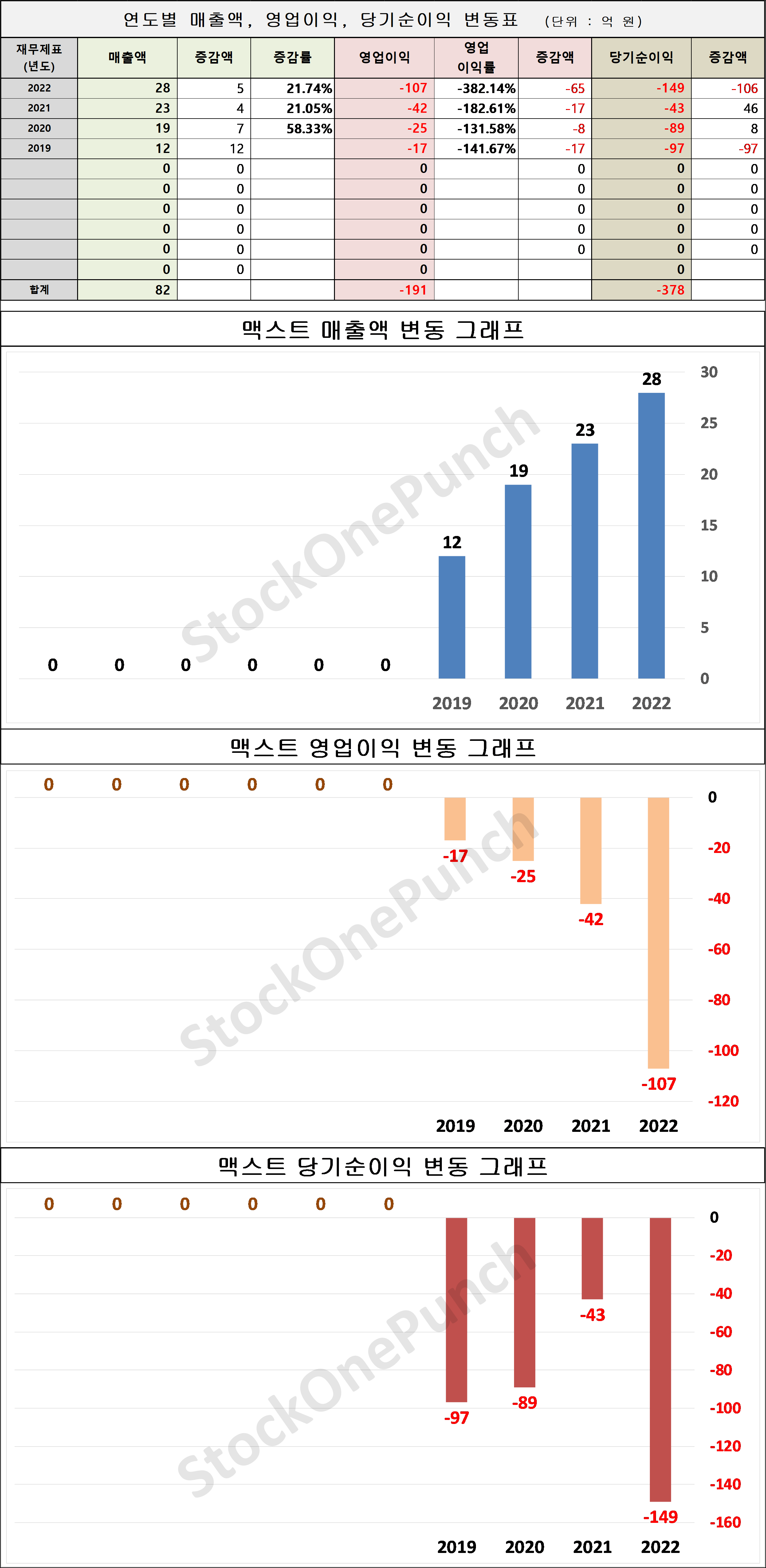 맥스트 의 매출액, 영업이익, 당기순이익 변동표 및 그래프
