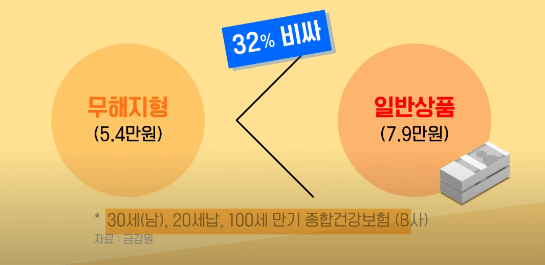 무해지형 보험료