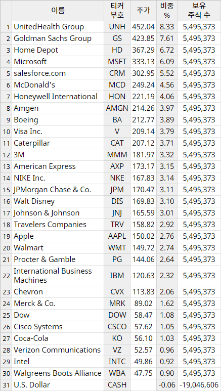 DIA 보유 주식