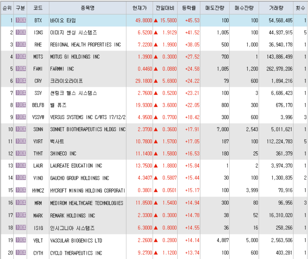  4월30일 미국주식 상승률 상위 종목 TOP 300
