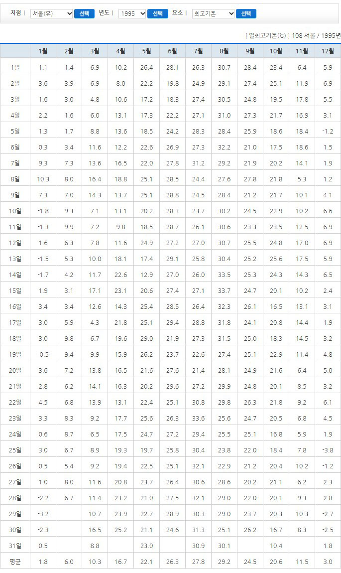 1980~2021 여름온도는? 연도별최고기온 4