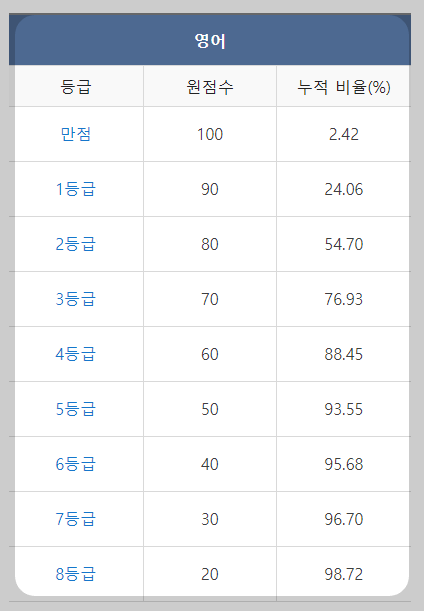 등급컷