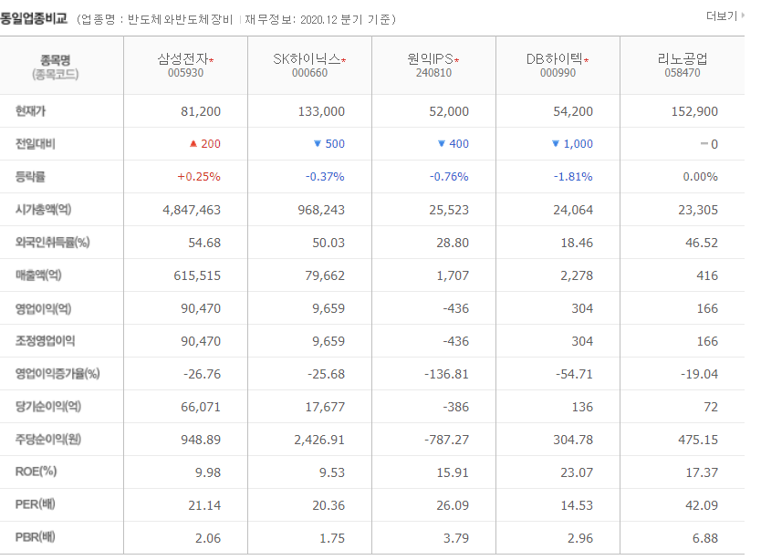 삼성전자 동종업계