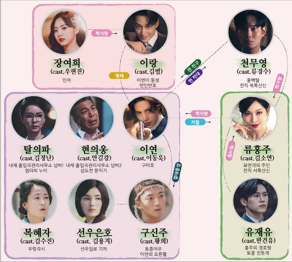 구미호뎐인물관계도