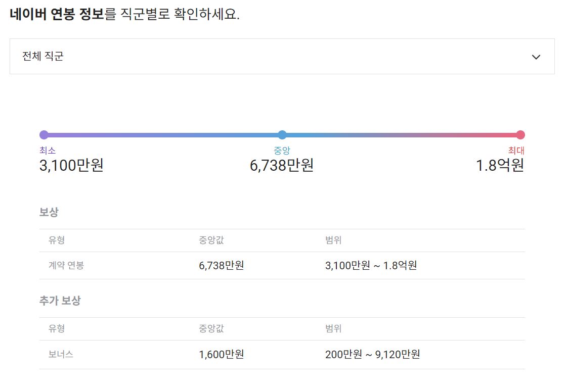 네이버 성과급 평균(블라인드 기준 평균 1,600만원, 개발직군 1,700만원)