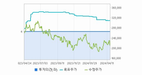  하이브 주가 분석과 예측