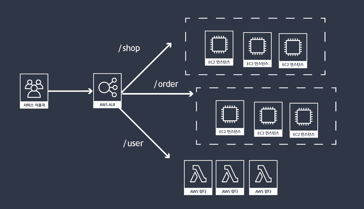 ALB (Application Load Balancer)