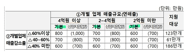 개별업체매출감소율에-따른-손실보상금-손실보전지원금액