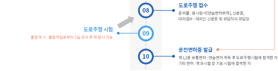 도로주행