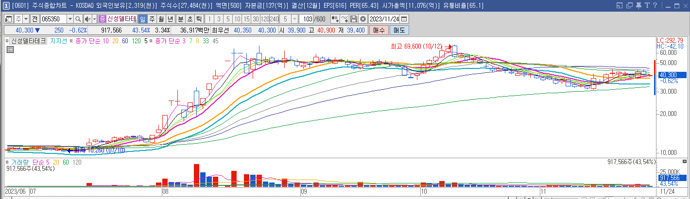 신성 델타테크 일봉