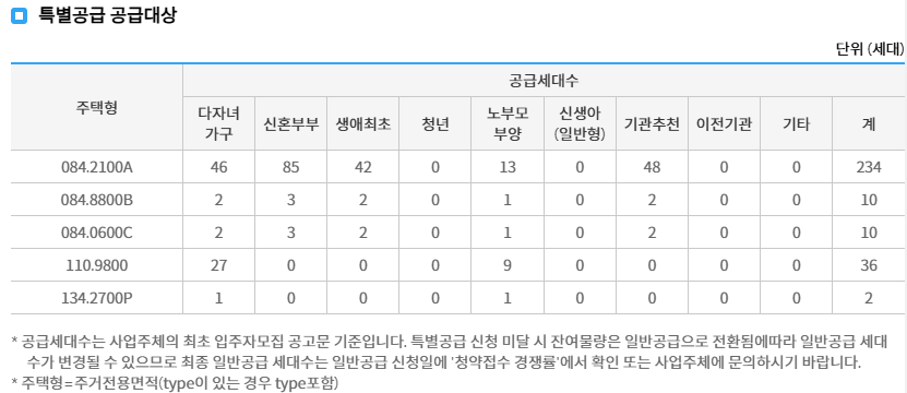 특별공급대상