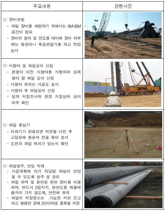  기초 및 지정공사 표준시방서 및 시공시 유의사항, 품질관리 사항
