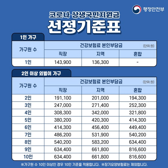 5차 재난지원금 선정 기준표