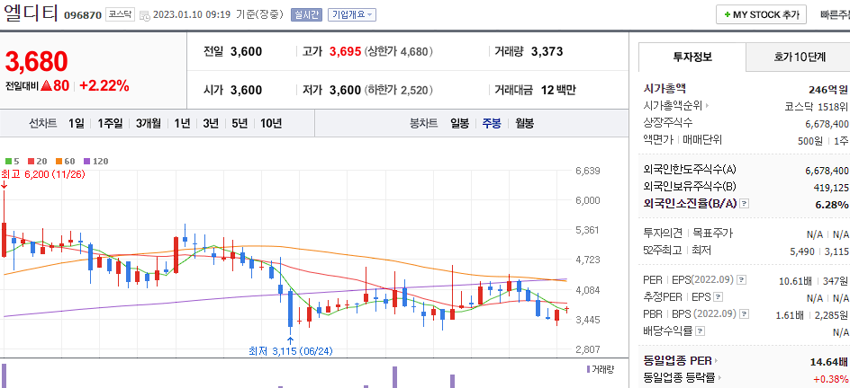 엘디티 차트