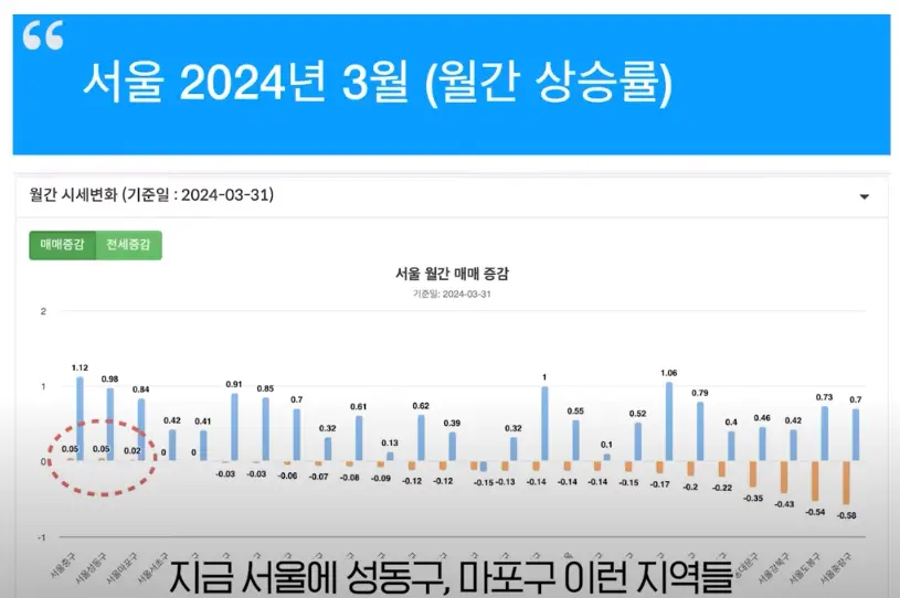 2024년 3월 매매.전세 증감표.