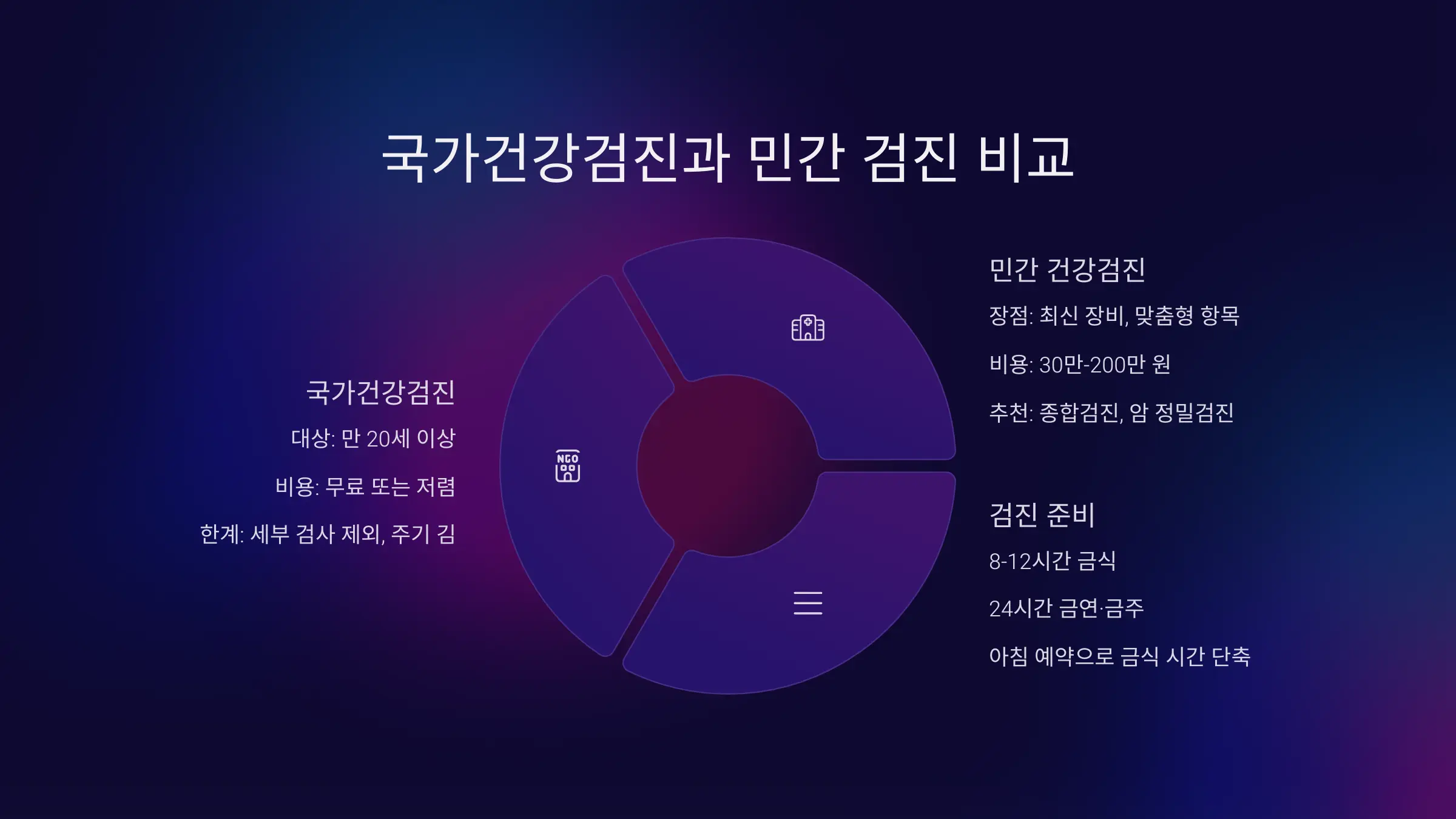 국가건강검진과 민간 검진 비교
