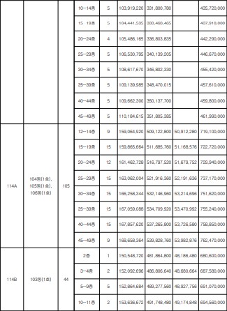 힐스테이트 천안역 84&#44; 114타입 공급가액